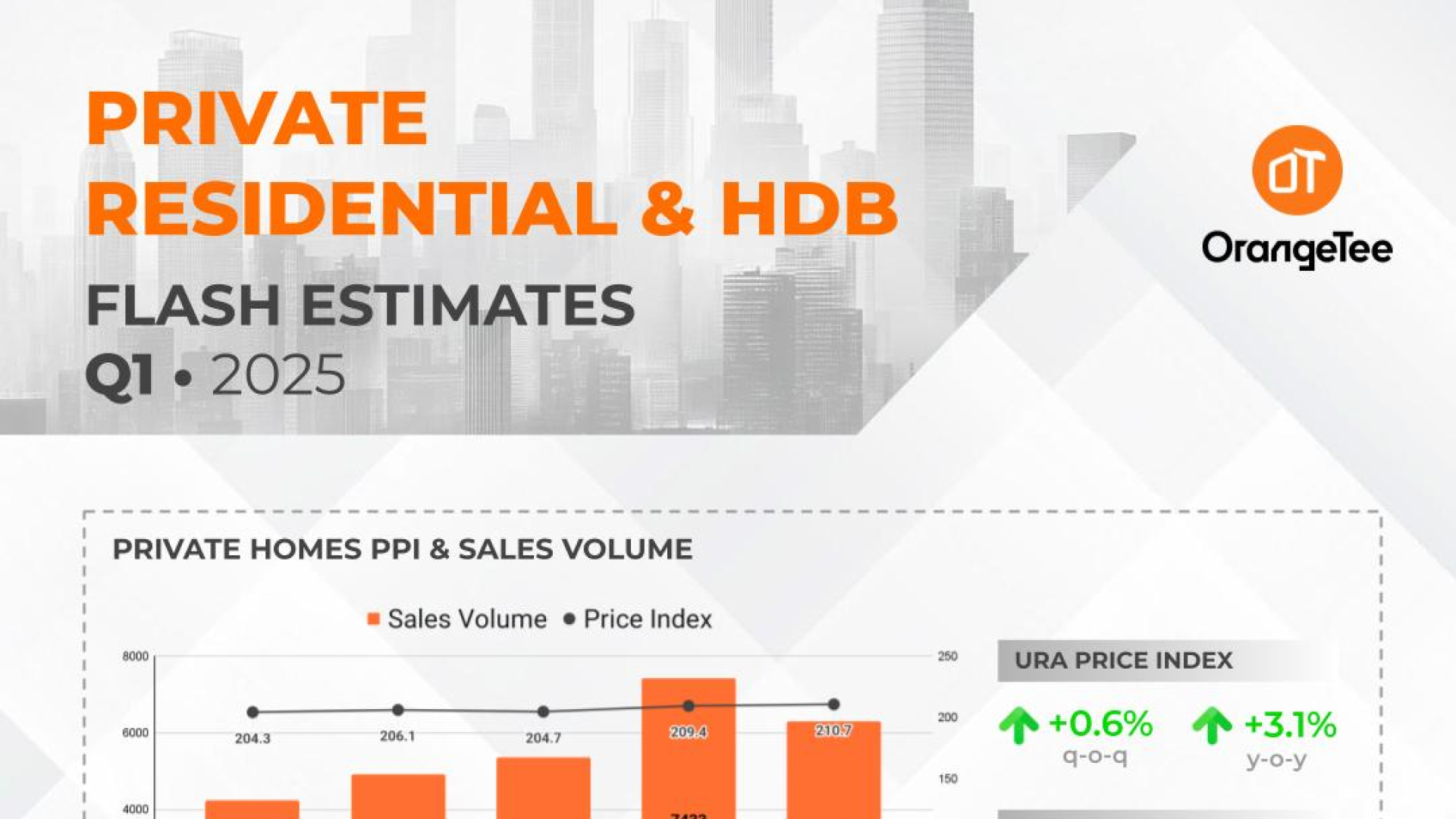 Private residential and HDB flash estimates Q1 2025